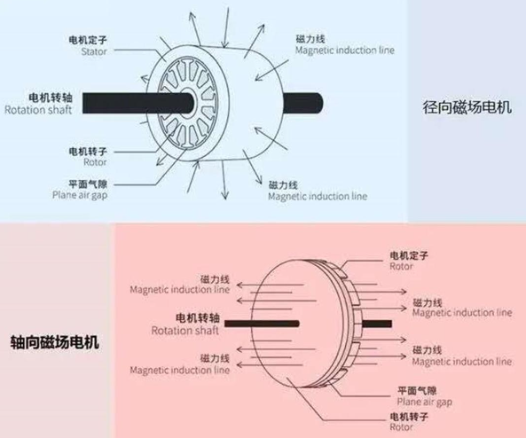 轴向磁通&径向磁通