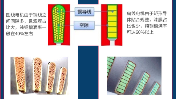 扁线电机定子生产设备绕组槽满率是否越高越好？